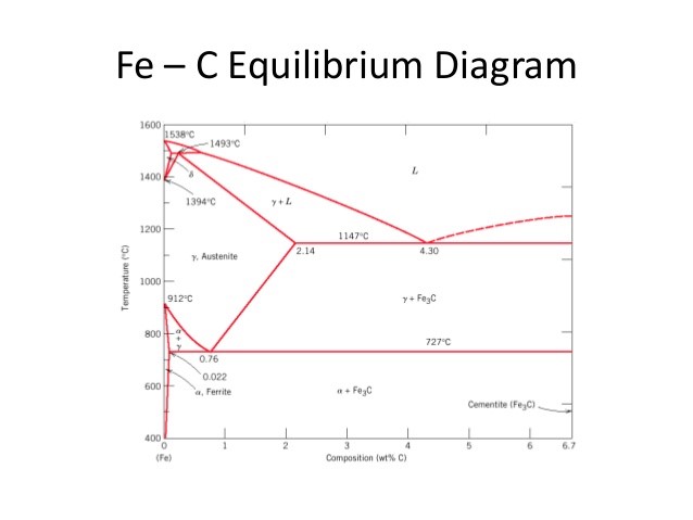 Wärmebehandlung - Eisen-Kohlenstoff-Diagramm 