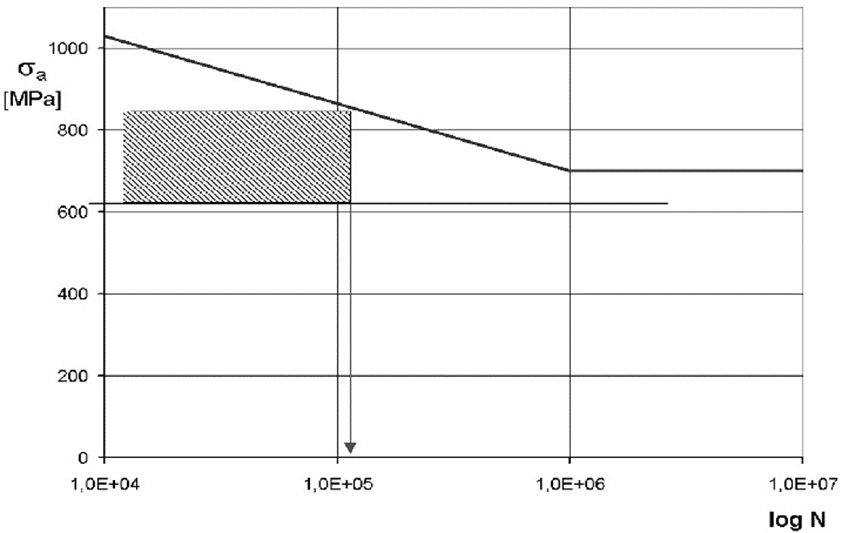 S-N-Kurve eines Eisenmetalls (40 HM Baustahl). Die horizontale Linie stellt die Ermüdungs- oder Dauerfestigkeitsgrenze dar. 