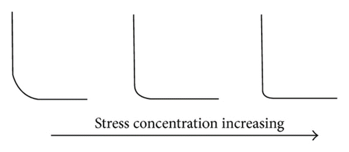 Ermüdungslebens - Eine Abbildung der Beziehung zwischen Spannungskonzentration und Eckenform. Mit zunehmender Schärfe der Ecken nimmt auch die Kerbwirkung zu. 