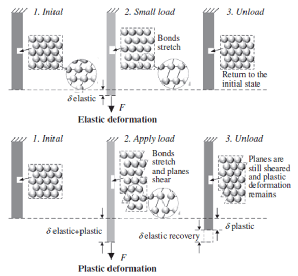 plastische Verformung Schematische Darstellung der elastischen und plastischen Verformung