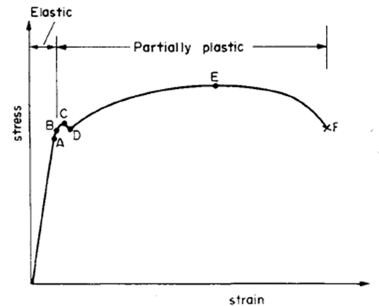 plastic deformation representative stress-strain diagram of a metal