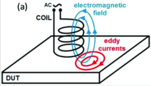 non destructive test methods - Magnetic fields of the primary coil generate eddy currents on the conductive material.
