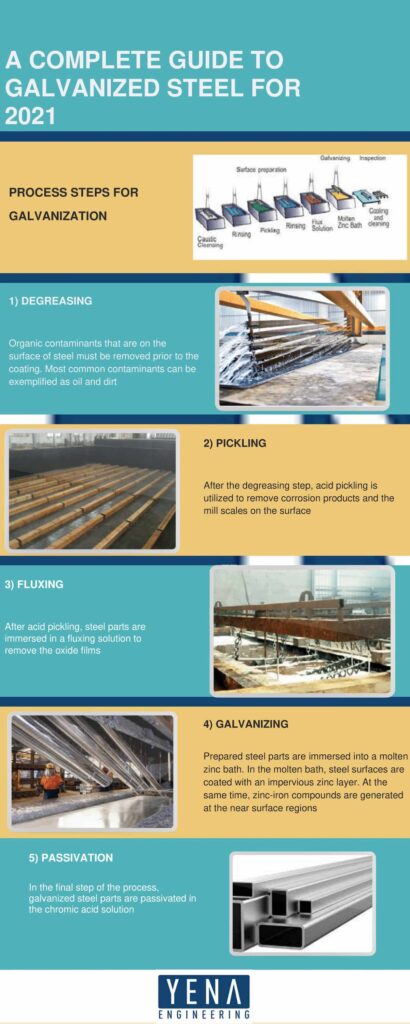 A Complete Guide To Galvanized Steel for 2021