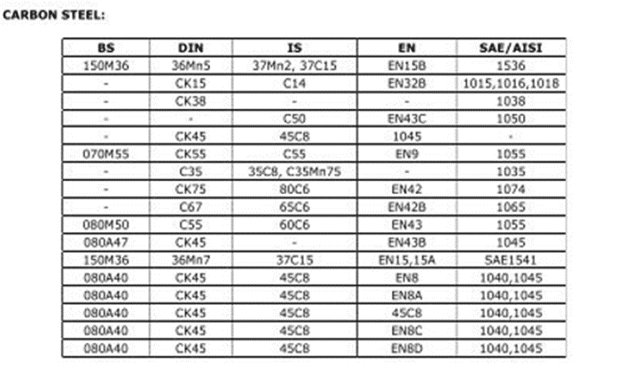 Kurzer Vergleich der Stahlnormen - Ein Beispiel für eine hilfreiche Cross-Reference-Tabelle von Stahlnormen