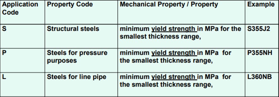 Bezeichnungen ausgewählter Stahlsorten nach ihrer Anwendung und ihren mechanischen oder physikalischen Eigenschaften, gemäß EN20017-1