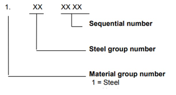 Standard Metal Numbers: Grades, Classifications, Designations and Codes