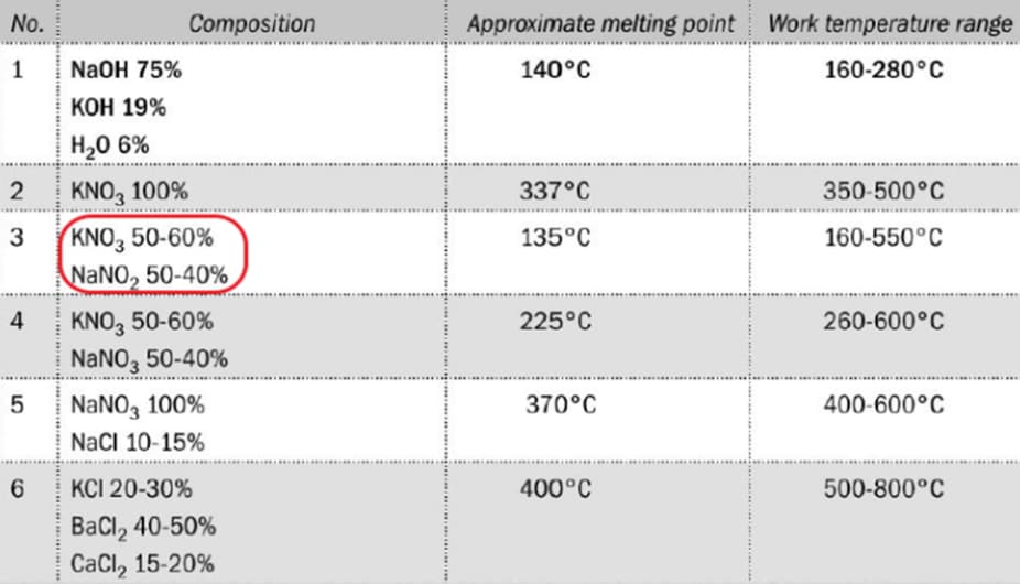 Different chemical compositions for salt baths with their operating temperatures