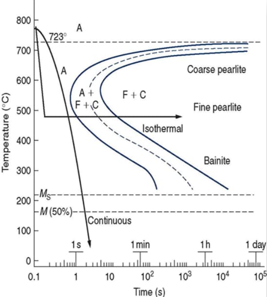 Difference between a continuous and isothermal heat treatment