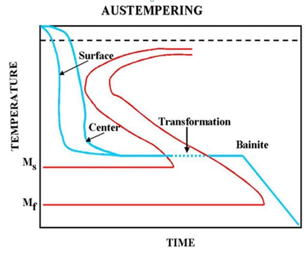 A Unique Heat Treatment Method – Austempering - YENA Engineering